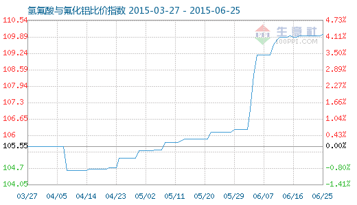 6月25日氫氟酸與氟化鋁比價(jià)指數(shù)為110.00