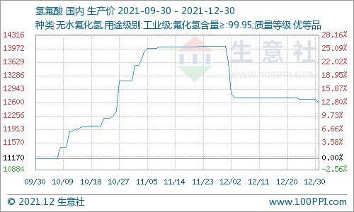生意社 12月30日國內(nèi)氫氟酸市場價(jià)格小幅下滑
