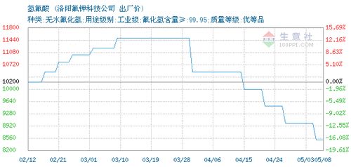 氫氟酸價(jià)格, 2020年05月08日氫氟酸價(jià)格,洛陽氟鉀科技公司氫氟酸2020年05月08日最新價(jià)格