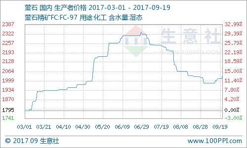 生意社 9月19日氫氟酸市場價(jià)格大幅上漲