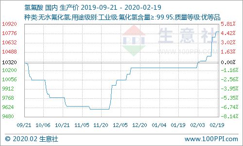 2月19日國內(nèi)氫氟酸市場價(jià)格走勢暫穩(wěn)